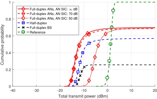 Figure 1.8: CDFs of the total used transmit power with the different self-backhauling strategies, shown for different amounts of AN SI cancellation.