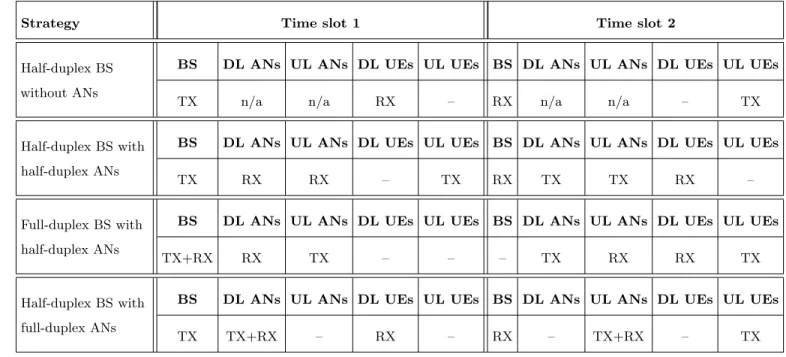 Table 1.1: Summary of the considered self-backhauling strategies, where it is shown whether the node transmits (TX), receives (RX), or is idle (–) within the time slot in question.