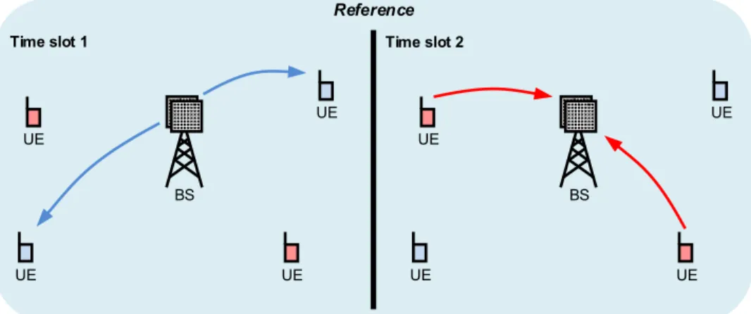 Figure 1.1: The reference scenario, where the BS serves the UEs directly using TDD to separate UL and DL.