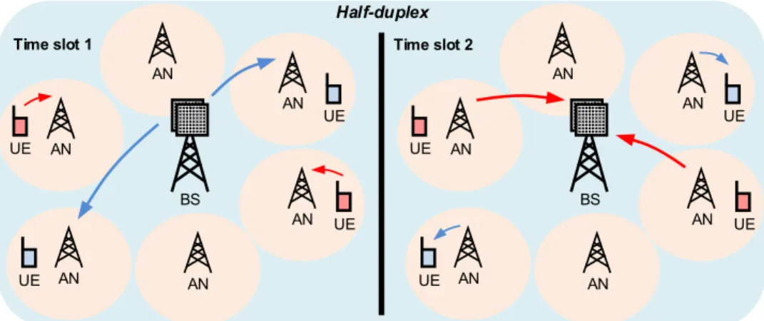 Figure 1.2: The half-duplex self-backhauling solution, where the densely deployed ANs handle the traffic between the BS and the UEs such that no IBFD capabilities are required.