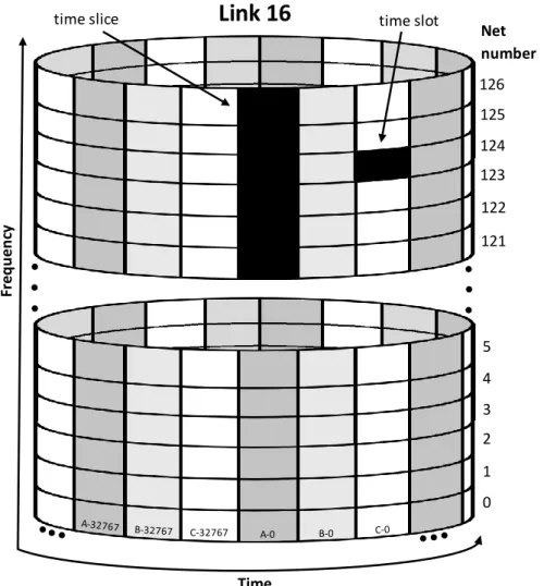 Figure 2.4 shows the slot structure of Link 16. It can have 127 different nets (0 – 126 numbered horizontal rings) with the vertical axis showing FDMA dimension of the  trans-mitted waveform [22]