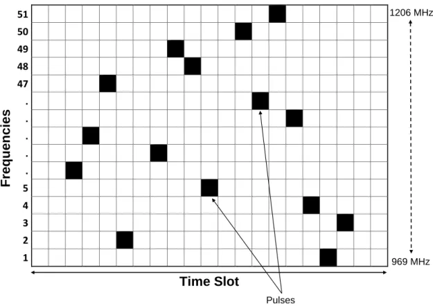 Figure 2.5. An illustration of the frequency hopping pattern.