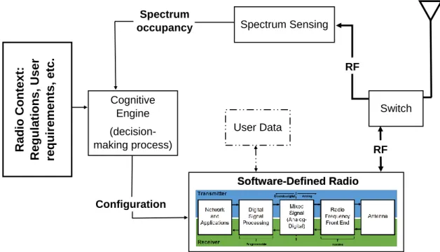 Figure 2.10. An implementation of the cognitive radio concept.
