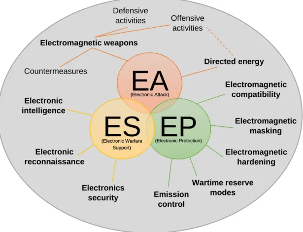 Figure 2.11. Three elements of the electronic warfare.
