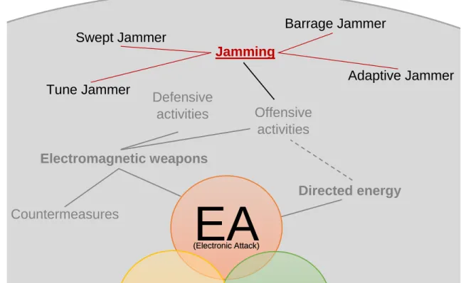 Figure 2.12. The physical-layer jamming as a part of the offensive electronic attack operations.