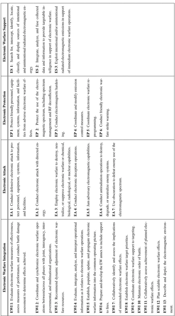 Table 2.3. The electromagnetic warfare tasks [54].