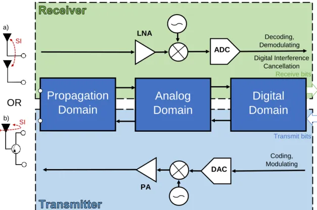 Figure 3.1. The architecture of the common inband full-duplex terminal utilizing either separate antennas or a shared transmit/receive antenna.