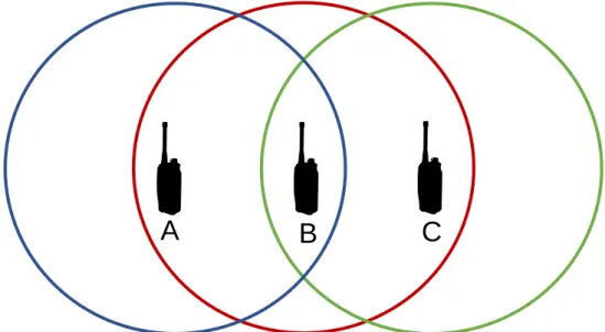 Figure 3.3. The tactical radio A is capable of communicating with the tactical radio B and the tactical radio C is capable of communicating with the tactical radio B