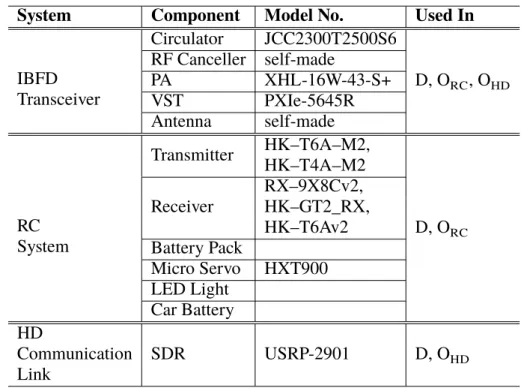 Table 4.1. The systems’ bill of materials.