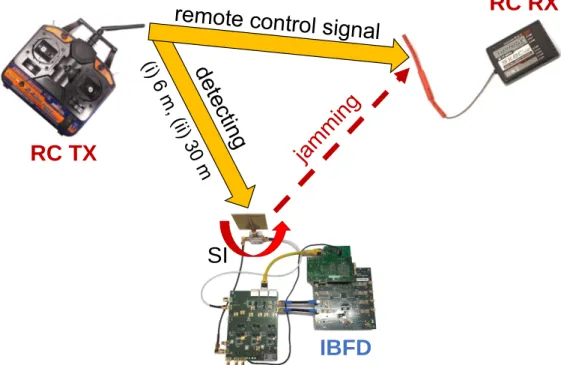 Figure 4.9. The laboratory experiment case 𝑂 𝑅𝐶 where the blue team’s IBFD transceiver detects and prevents the activation of the red team’s improvised explosive device (RC