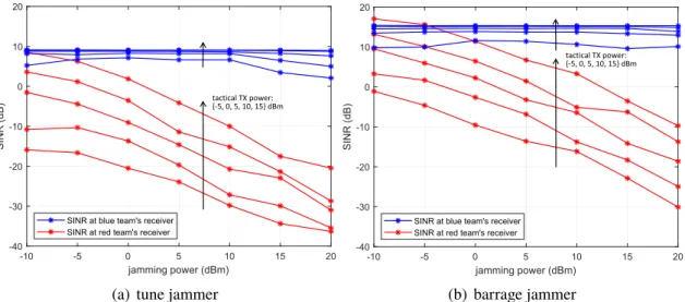 Figure 5.1. An illustration of the radio shields’ advantage with (a) 5 MHz and (b) 80 MHz jamming bandwidths when protecting four-carrier GMSK transmission.