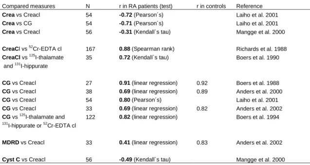 Table  2. Correlation  coefficients of different GFR estimates in RA  patients and controls compared to  direct measure of GFR or creatinine clearance  