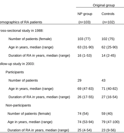 Table 3. Demographics of RA patients in the original   nephropathy (NP) and control groups in the cross-sectional  study in 1988 and in the follow-up 2003 in study I 