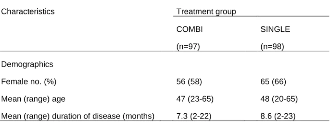 Table 4. The baseline demographics of the early RA study population in    study IV 