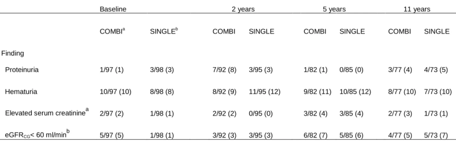 Figure 4. Cumulative incidence of repeated proteinuria in combination   (COMBI) and single (SINGLE) treatment groups (study IV) 