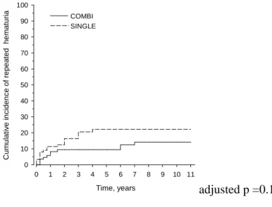 Figure 5. Cumulative incidence of repeated hematuria in combination   (COMBI) and single (SINGLE) treatment groups (study IV) 
