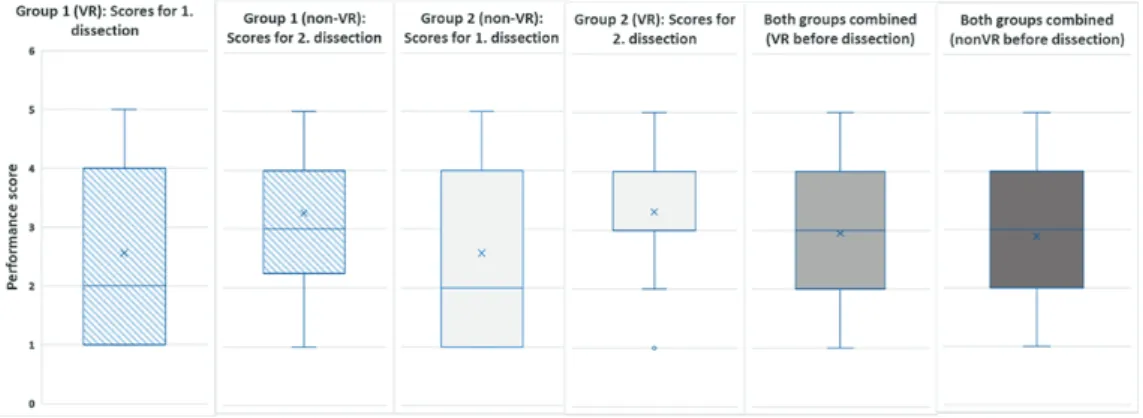 Figure 12. The dissection performance scores (OSATS) for both days and  combined. 