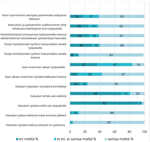 Kuva 4. Vastaajien mielipiteitä väittämiin etä- ja toimistotyöpisteellä  työskentelystä