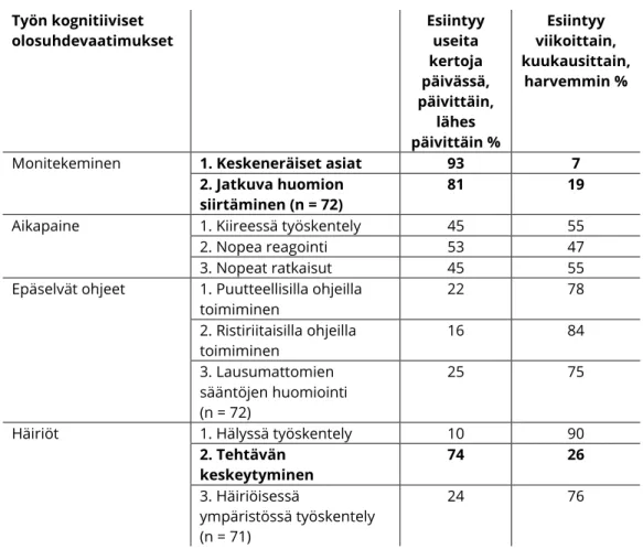 Taulukko 9. Työn kognitiiviset olosuhdevaatimukset ja niiden esiintyvyys  ennen Sujuva aivotyö -verkkokoulutusta (n = 71–73)