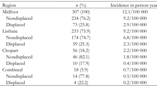 Table 3.  Frequency and incidence of the midfoot injuries 