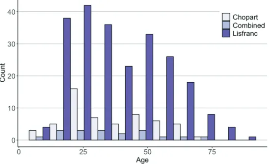 Figure 10.  Age distribution of the midfoot injuries divided by the injury site. 