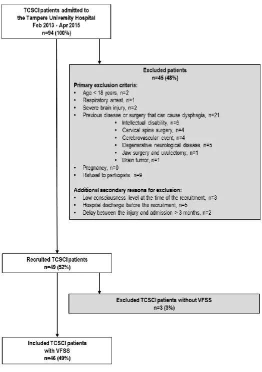 Figure 4.   The study flowchart. Reprinted with permission (Study I). Abbreviations: TCSCI= traumatic  cervical spinal cord injury; VFSS= videofluoroscopic swallowing study 