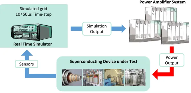 Figure 3. PHIL testing of physical power superconducting equipment.