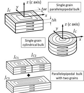 Figure 5. Examples of sand-pile modelling of HTS bulks. Single grain bulks require only the knowledge of one current density, J C 
