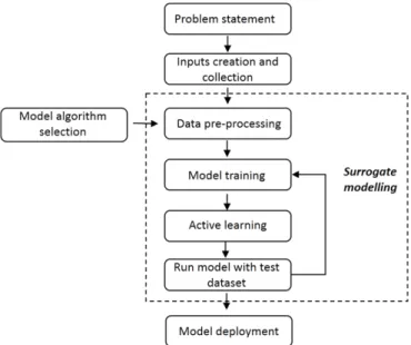 Figure 6 shows the procedure to build an accurate surrogate model.