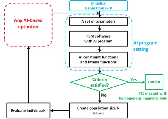 Figure 7. Working principle using AI technology to optimise the homogenous magnetic field of the superconducting MRI magnet.