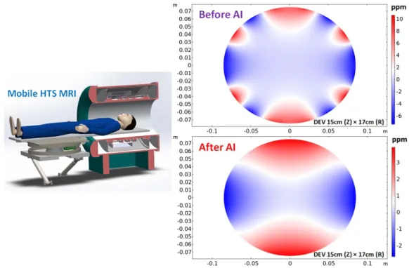 Figure 8. Homogeneous magnetic field of the HTS magnet in a mobile MRI, before and after using the AI technology.