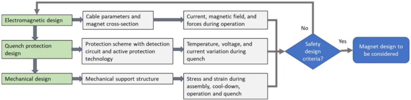 Figure 9. A schematic showing an example of different tasks in magnet design and their possible connections