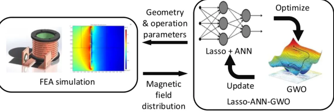 Figure 10. Using Lasso-ANN-GWO in COMSOL finite element analysis (FEA) simulation-based magnetic design.