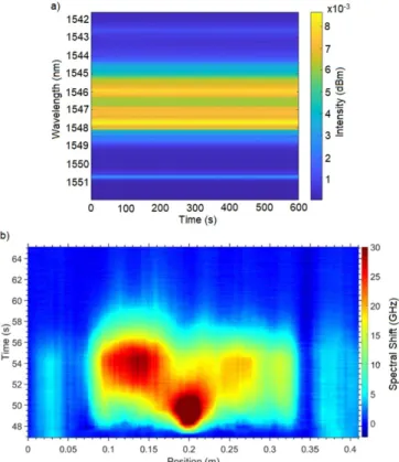 Figure 12. Representative responses for different OFS techniques when a short heat pulse is applied: (a) cFGB (unpublished data) and (b) Rayleigh backscattering [67]