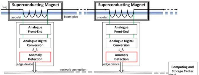 Figure 14. The conceptual view of the anomaly detection system with the voltage input signal (green)