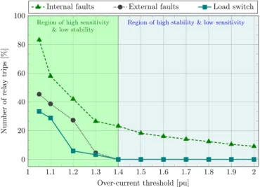 Figure 16. Performance of over-current relay for a wide range of thresholds, for faults and load switch events occurring on an SC feeder.