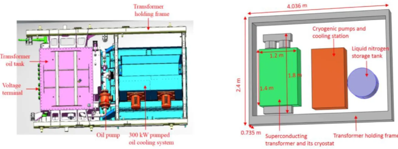 Figure 20. Comparison between a conventional and a superconducting traction transformer for Chinese Fuxing high-speed train (note that the right figure shows suggested positioning of each component for the superconducting traction transformer in the standa