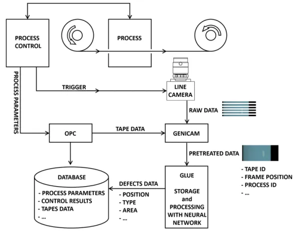 Figure 27. The scheme of optical control system built for neural network analysis of HTS tape surface quality.