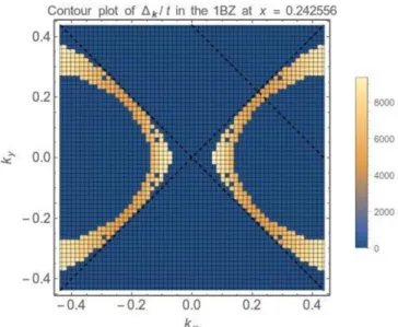 Figure 28. An example of the contour plot of the approximated gap function ∆ k as predicted by the EHM (a quantum many-body model) in the 1BZ using a conventional numerical approach.