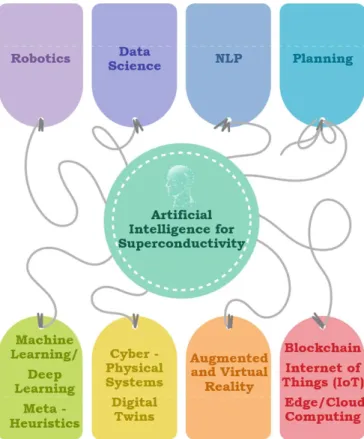Figure 31. AI technologies for superconductivity.