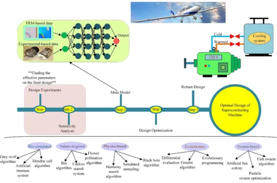 Figure 1. AI techniques can be used to optimally design superconducting machines.