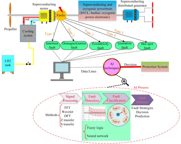 Figure 2. AI techniques can be effectively used for fault detection purposes in superconducting machines.