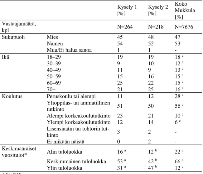 Taulukko 1. Kyselyiden otoksen edustavuuden arviointi sosiodemografisia taustatekijöitä ver- ver-taamalla koko Mukkulan alueen asukkaisiin