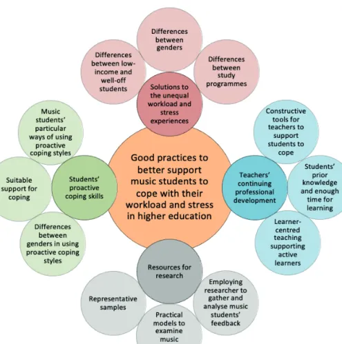Figure 2. Practical implications of the dissertation