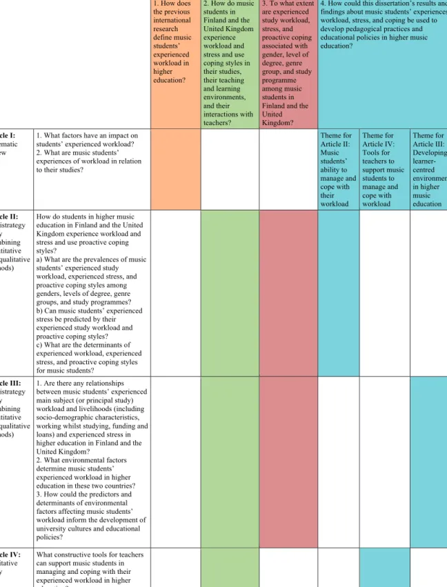 Table 2. Overarching research question, four research sub-questions, and sub-questions in each article 