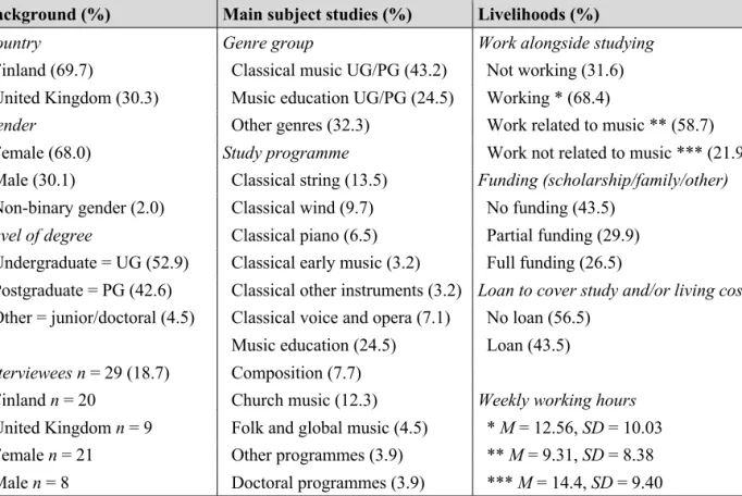 Table 4. Demographic characteristics of all participants in the sample (N = 155) 