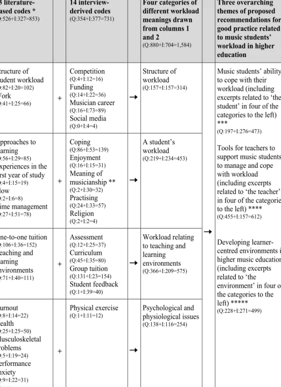 Table 5. Thematic coding framework including the number of significant statements  in questionnaire (Q) and interview (I) participants’ data 