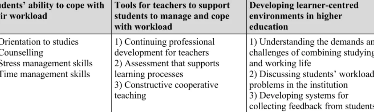Table 6. Recommendations for good practice relevant to students’ experienced general  (i.e., not music-specific) workload 