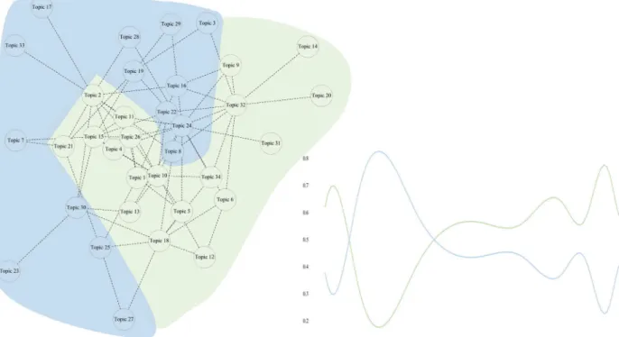 Fig. 1 illustrates how the textual corpus of 228 articles was examined to uncover 2 discourses based on “the automated identifi- identifi-cation of relations” among 34 different topics (Aranda et al., 2021, p