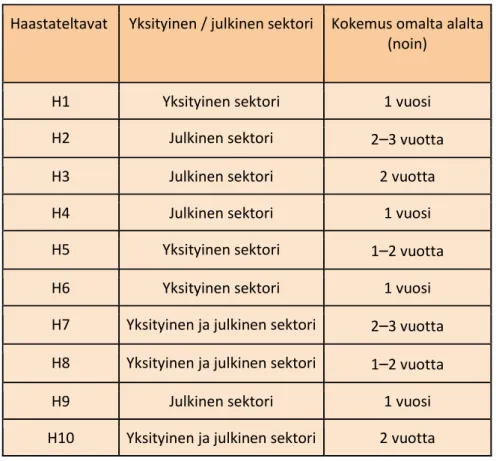 Taulukko 2  Haastateltavien taustatiedot. 